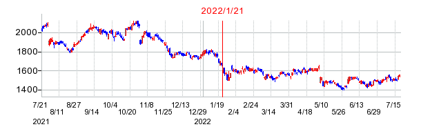 2022年1月21日 10:31前後のの株価チャート